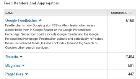 Google Feedfetcher .